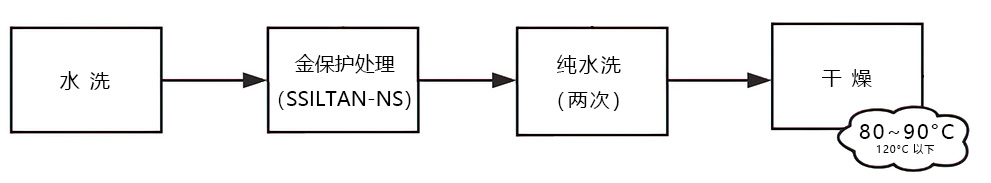 工藝流程